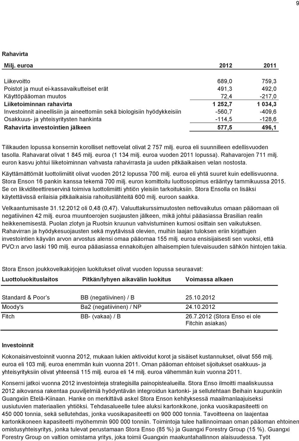 aineettomiin sekä biologisiin hyödykkeisiin -560,7-409,6 Osakkuus- ja yhteisyritysten hankinta -114,5-128,6 Rahavirta investointien jälkeen 577,5 496,1 Tilikauden lopussa konsernin korolliset