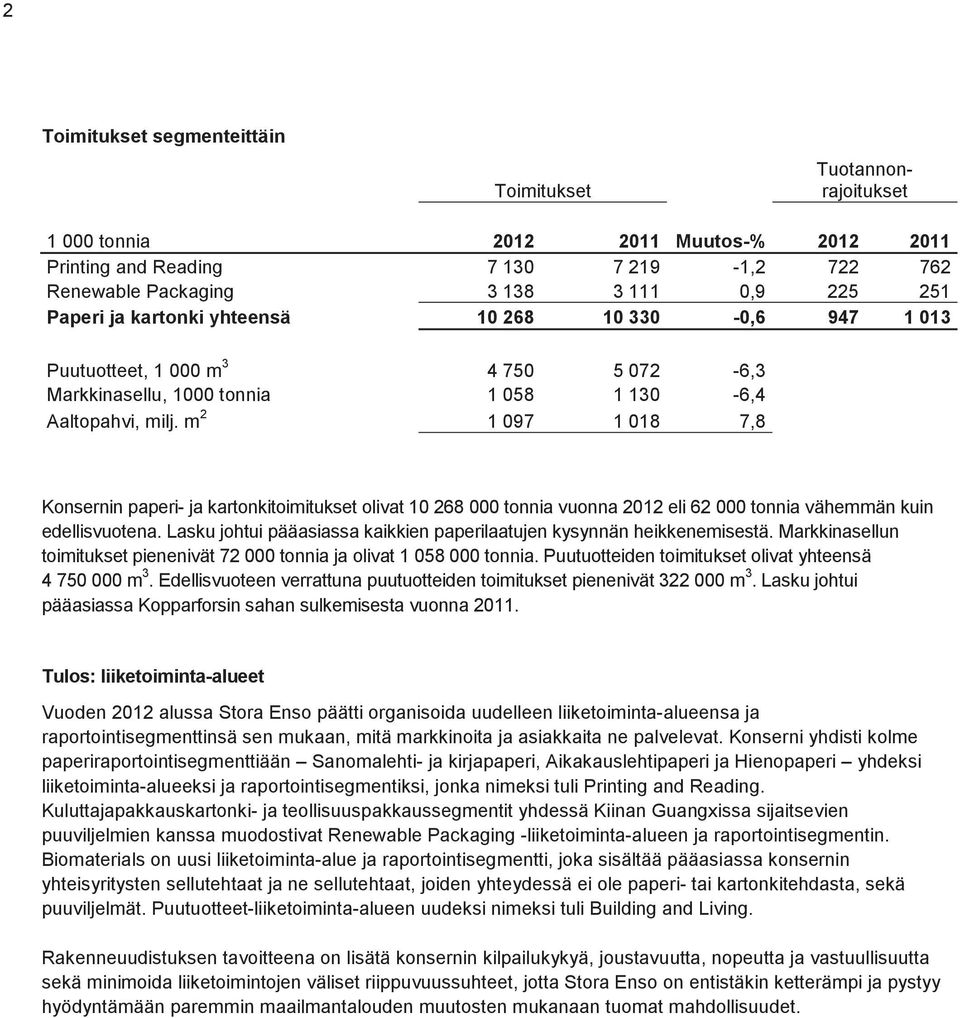 m 2 1 097 1 018 7,8 Konsernin paperi- ja kartonkitoimitukset olivat 10 268 000 tonnia vuonna 2012 eli 62 000 tonnia vähemmän kuin edellisvuotena.
