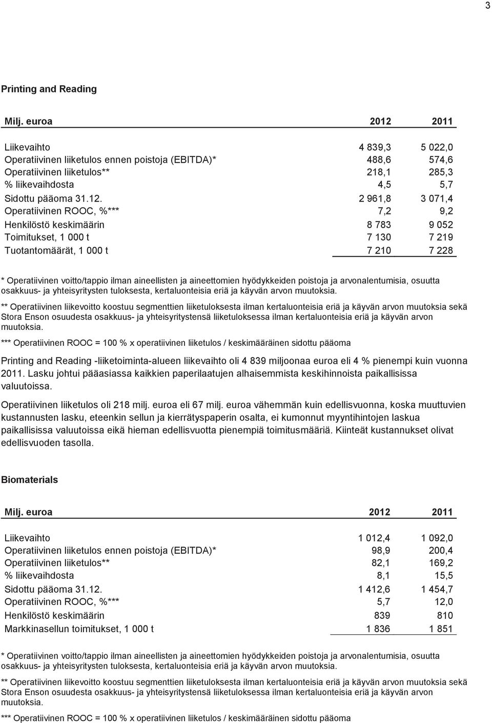 2011 Liikevaihto 4 839,3 5 022,0 Operatiivinen liiketulos ennen poistoja (EBITDA)* 488,6 574,6 Operatiivinen liiketulos** 218,1 285,3 % liikevaihdosta 4,5 5,7 Sidottu pääoma 31.12.