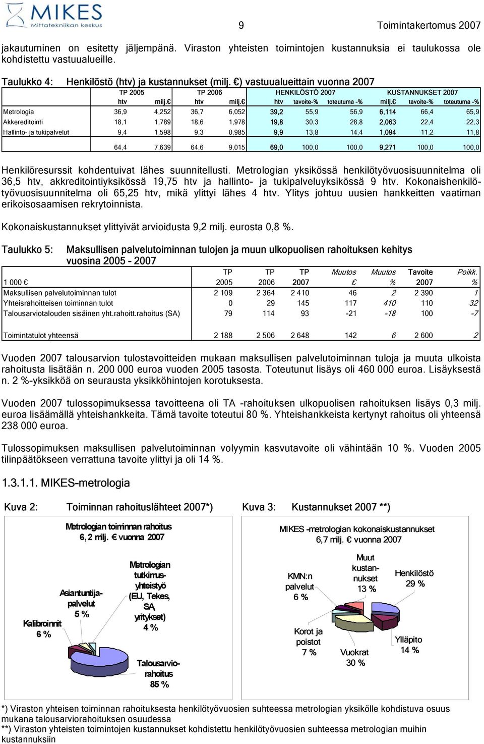 tavoite-% toteutuma -% Metrologia 36,9 4,252 36,7 6,052 39,2 55,9 56,9 6,114 66,4 65,9 Akkereditointi 18,1 1,789 18,6 1,978 19,8 30,3 28,8 2,063 22,4 22,3 Hallinto- ja tukipalvelut 9,4 1,598 9,3