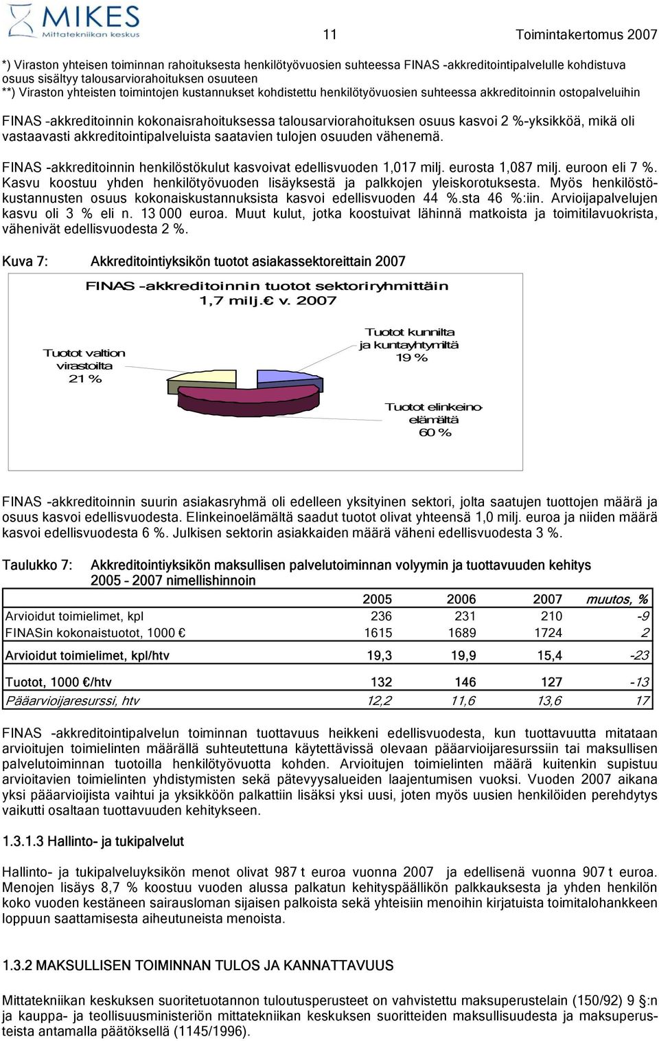 mikä oli vastaavasti akkreditointipalveluista saatavien tulojen osuuden vähenemä. FINAS -akkreditoinnin henkilöstökulut kasvoivat edellisvuoden 1,017 milj. eurosta 1,087 milj. euroon eli 7 %.