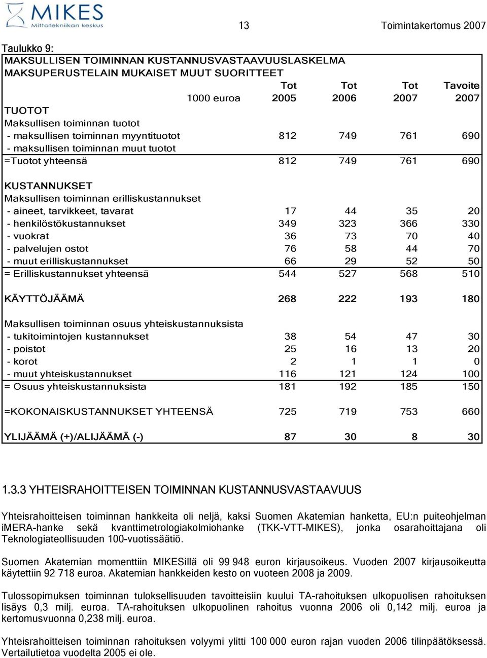 aineet, tarvikkeet, tavarat 17 44 35 20 - henkilöstökustannukset 349 323 366 330 - vuokrat 36 73 70 40 - palvelujen ostot 76 58 44 70 - muut erilliskustannukset 66 29 52 50 = Erilliskustannukset