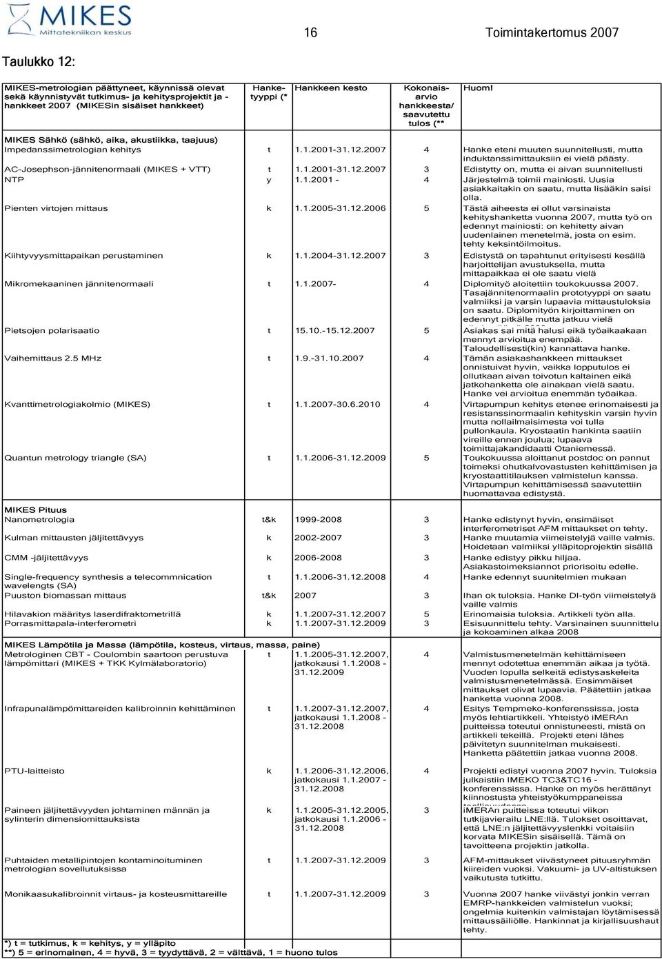 2007 4 Hanke eteni muuten suunnitellusti, mutta induktanssimittauksiin ei vielä päästy. AC-Josephson-jännitenormaali (MIKES + VTT) t 1.1.2001-31.12.