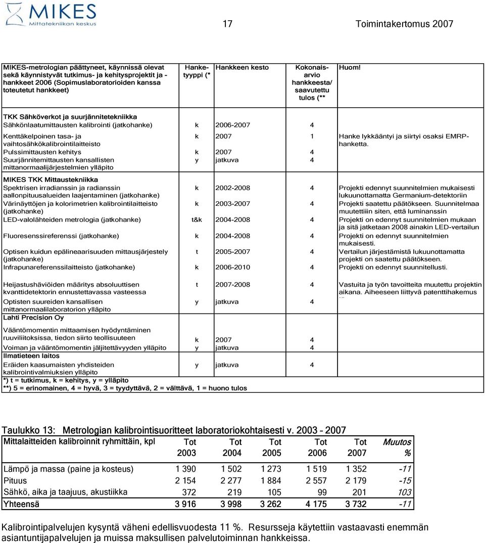TKK Sähköverkot ja suurjännitetekniikka Sähkönlaatumittausten kalibrointi (jatkohanke) k 2006-2007 4 Kenttäkelpoinen tasa- ja vaihtosähkökalibrointilaitteisto k 2007 1 Hanke lykkääntyi ja siirtyi