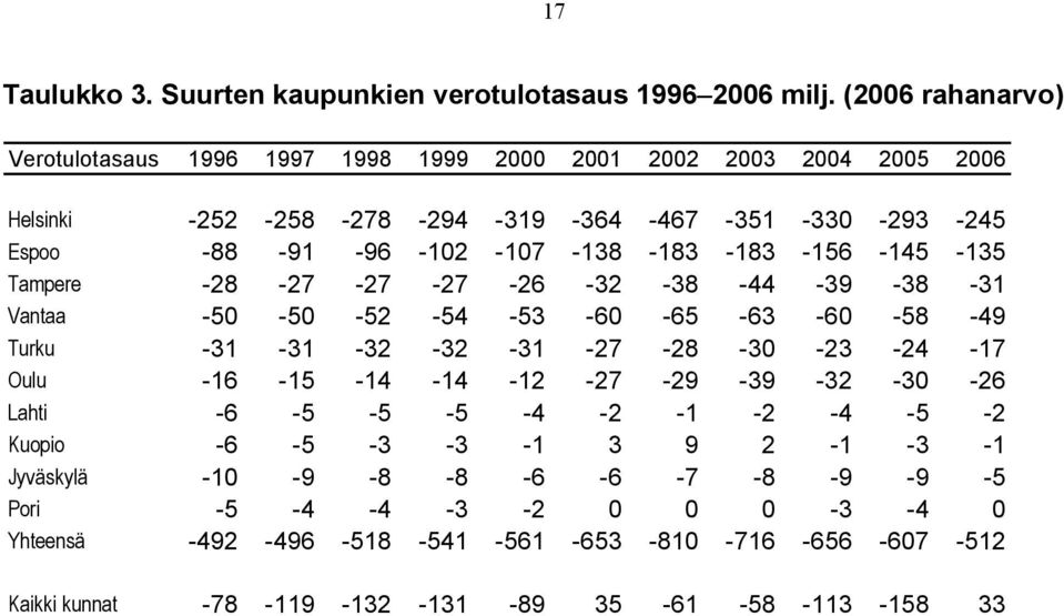 -107-138 -183-183 -156-145 -135 Tampere -28-27 -27-27 -26-32 -38-44 -39-38 -31 Vantaa -50-50 -52-54 -53-60 -65-63 -60-58 -49 Turku -31-31 -32-32 -31-27 -28-30 -23-24 -17 Oulu