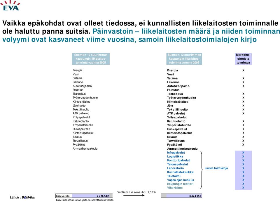 kaupungin liikelaitos- ehtoista toiminta vuonna 2005 toiminta vuonna 2008 toimintaa Lähde : B&MANs Energia Ene r gia X Vesi Vesi Satama Satam a X Liikenne Liikenne X Auto&korjaamo Auto&korjaamo X