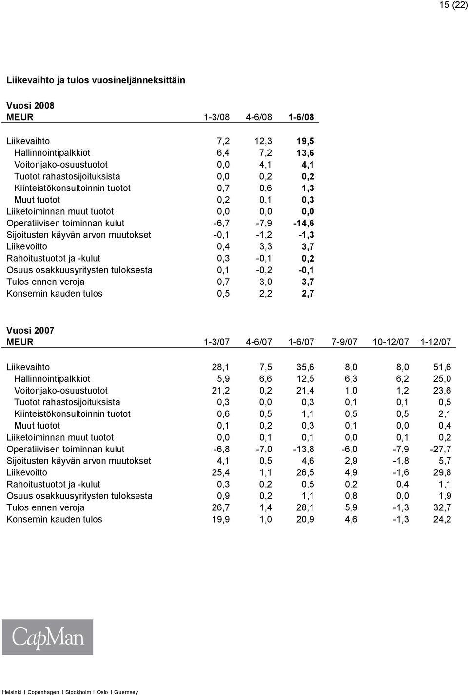 käyvän arvon muutokset -0,1-1,2-1,3 Liikevoitto 0,4 3,3 3,7 Rahoitustuotot ja -kulut 0,3-0,1 0,2 Osuus osakkuusyritysten tuloksesta 0,1-0,2-0,1 Tulos ennen veroja 0,7 3,0 3,7 Konsernin kauden tulos