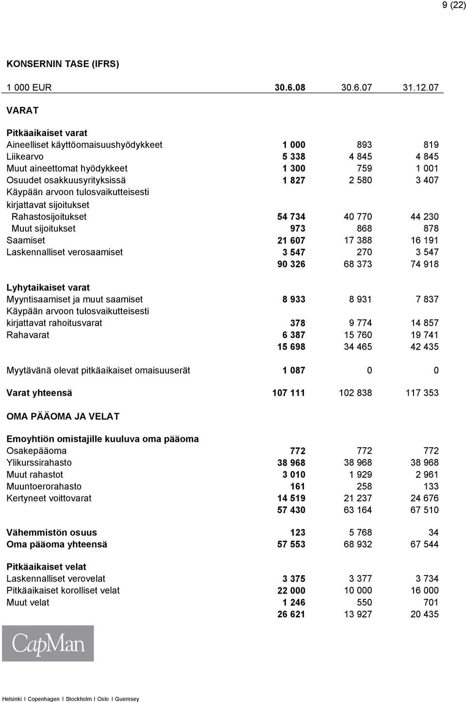 Käypään arvoon tulosvaikutteisesti kirjattavat sijoitukset Rahastosijoitukset 54 734 40 770 44 230 Muut sijoitukset 973 868 878 Saamiset 21 607 17 388 16 191 Laskennalliset verosaamiset 3 547 270 3