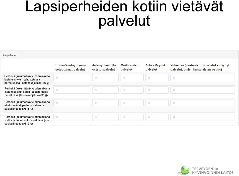 lastenhoitopalveluissa (lastensuojelulaki 36 ) Perheitä (lukumäärä) vuoden aikana ehkäisevässä perhetyössä