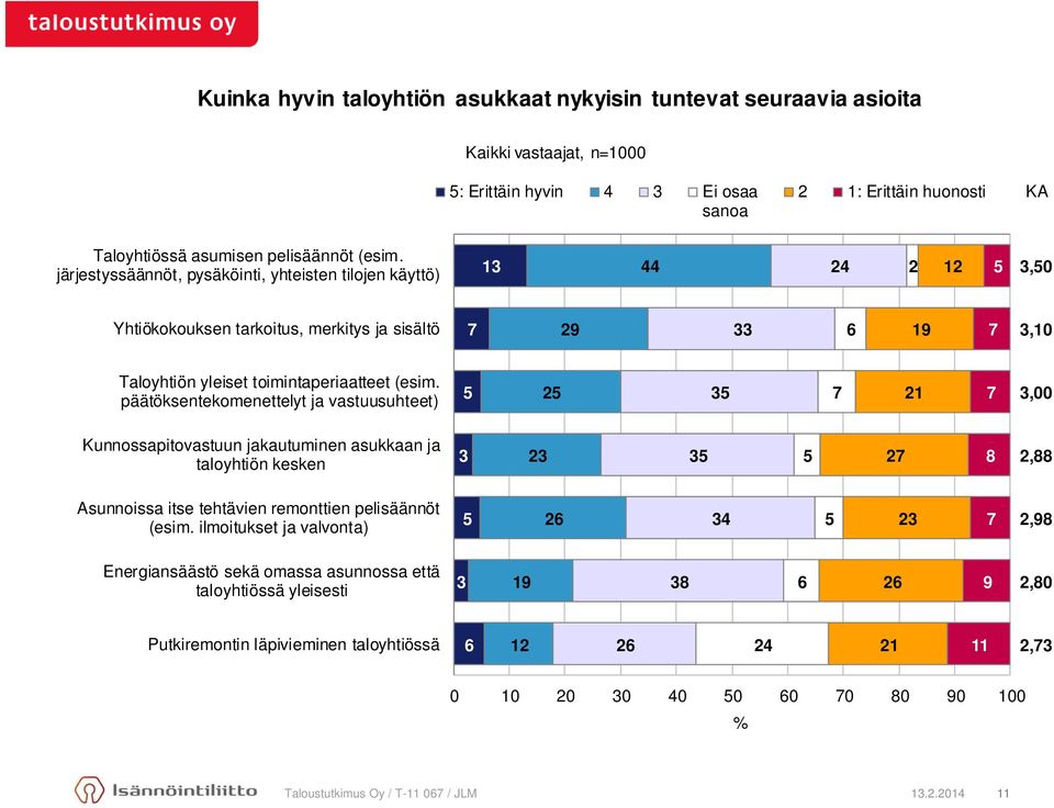 päätöksentekomenettelyt ja vastuusuhteet) 5 25 35 7 21 7 3,00 Kunnossapitovastuun jakautuminen asukkaan ja taloyhtiön kesken 3 23 35 5 27 8 2,88 Asunnoissa itse tehtävien remonttien pelisäännöt (esim.