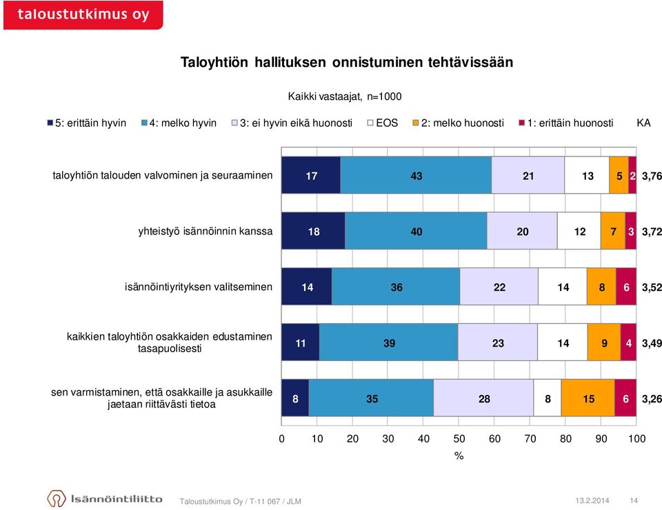 isännöintiyrityksen valitseminen 14 36 22 14 8 6 3,52 kaikkien taloyhtiön osakkaiden edustaminen tasapuolisesti 11 39 23 14 9 4 3,49 sen varmistaminen,