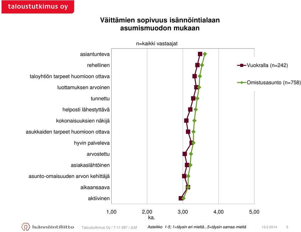 asukkaiden tarpeet huomioon ottava hyvin palveleva arvostettu asiakaslähtöinen asunto-omaisuuden arvon kehittäjä aikaansaava