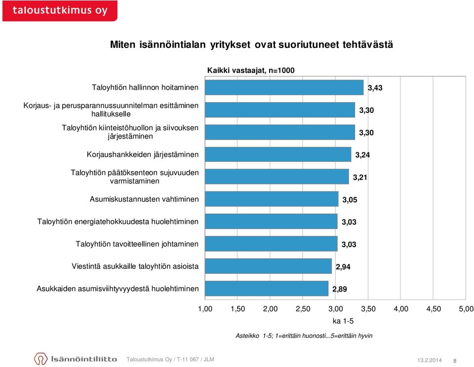 3,30 3,24 3,21 3,05 Taloyhtiön energiatehokkuudesta huolehtiminen 3,03 Taloyhtiön tavoitteellinen johtaminen 3,03 Viestintä asukkaille taloyhtiön asioista 2,94 Asukkaiden