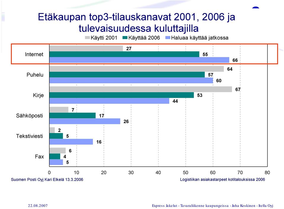 44 53 67 Sähköposti 7 17 26 Tekstiviesti 2 5 16 Fax 6 4 5 0 10 20 30 40 50 60 70