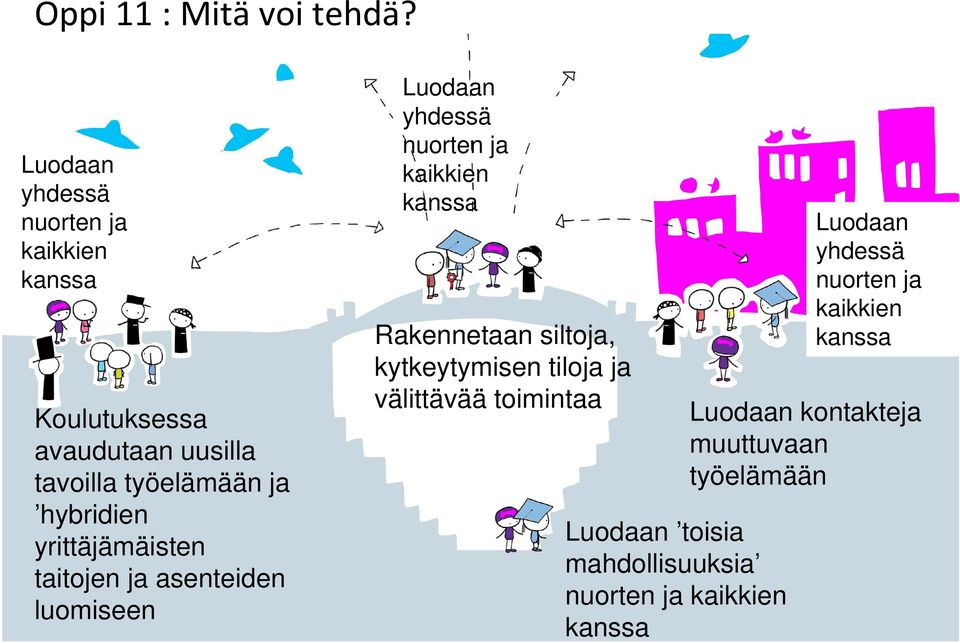 yrittäjämäisten taitojen ja asenteiden luomiseen Luodaan yhdessä nuorten ja kaikkien kanssa Rakennetaan