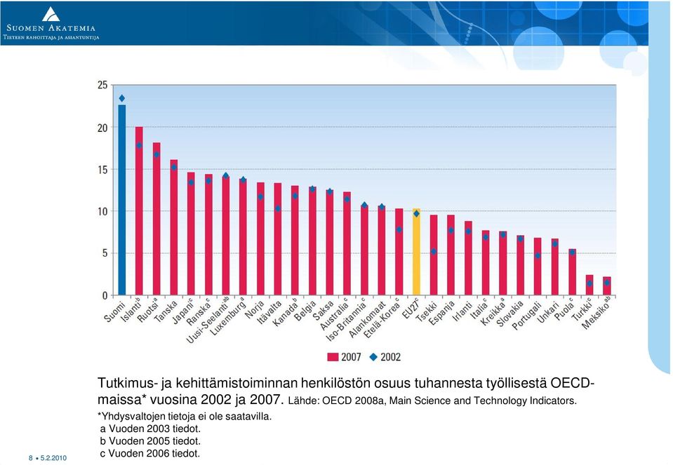 työllisestä OECDmaissa* vuosina 2002 ja 2007.
