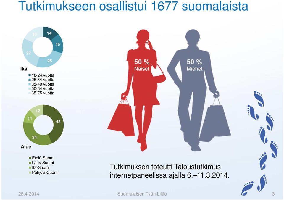 Etelä-Suomi Läns-Suomi Itä-Suomi Pohjois-Suomi Tutkimuksen toteutti