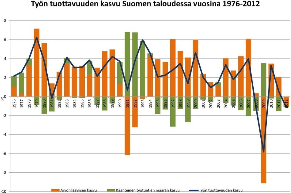 2010 2011 2012 Työn tuottavuuden kasvu Suomen taloudessa vuosina 1976-2012 8 6 4 2 0 %