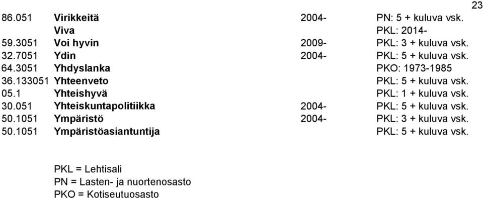 1 Yhteishyvä PKL: 1 + kuluva vsk. 30.051 Yhteiskuntapolitiikka 2004- PKL: 5 + kuluva vsk. 50.