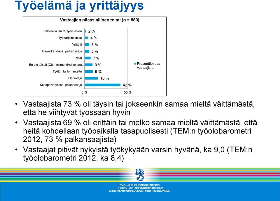 oli täysin tai jokseenkin samaa mieltä väittämästä, että he viihtyvät työssään hyvin Vastaajista 69 % oli erittäin tai melko samaa mieltä väittämästä, että heitä kohdellaan