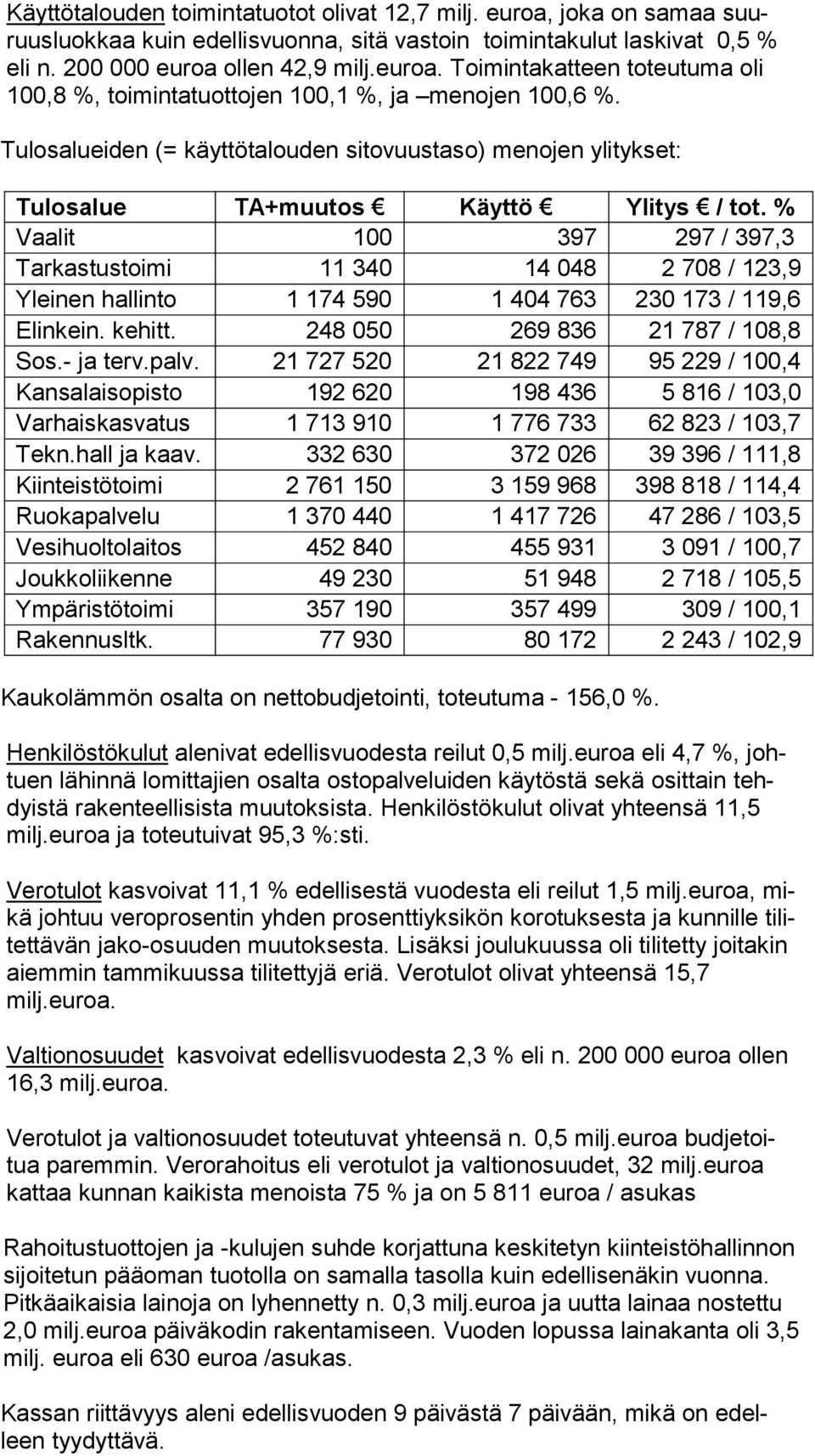 % Vaalit 100 397 297 / 397,3 Tarkastustoimi 11 340 14 048 2 708 / 123,9 Yleinen hallinto 1 174 590 1 404 763 230 173 / 119,6 Elinkein. kehitt. 248 050 269 836 21 787 / 108,8 Sos.- ja terv.palv.