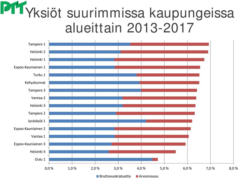 Tampere 2 Jyväskylä 1 Espoo-Kauniainen 2 Vantaa 1 Espoo-Kauniainen 3 Helsinki 4