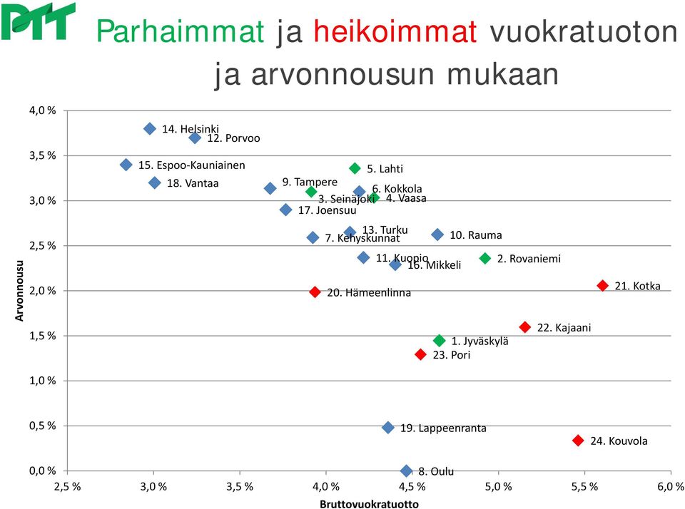 Turku 7. Kehyskunnat 10. Rauma 11. Kuopio 2. Rovaniemi 16. Mikkeli 20. Hämeenlinna 22. Kajaani 1. Jyväskylä 23. Pori 21.