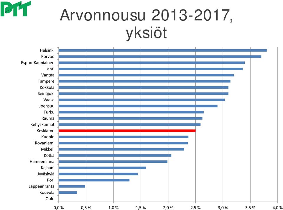 Keskiarvo Kuopio Rovaniemi Mikkeli Kotka Hämeenlinna Kajaani Jyväskylä