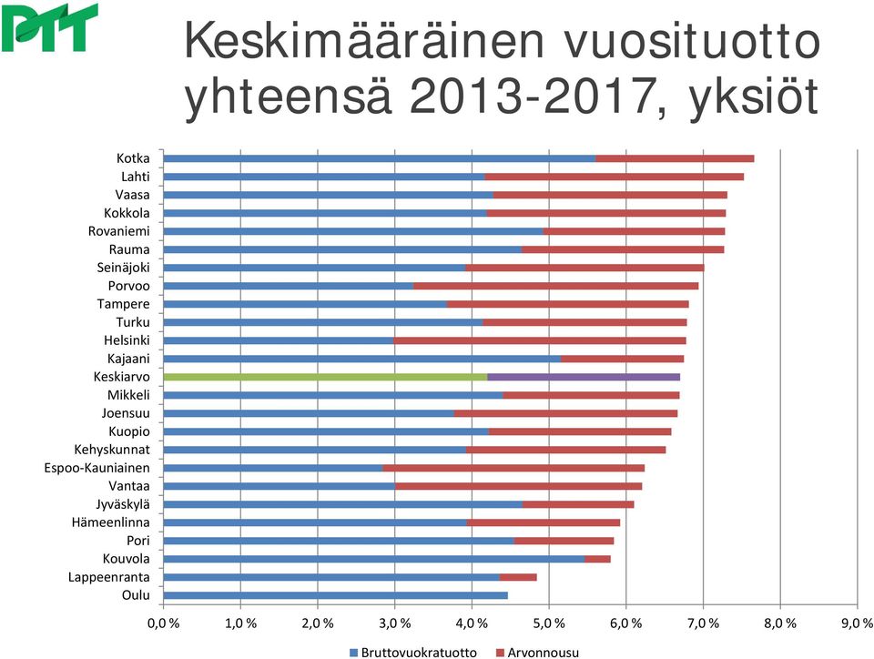 Joensuu Kuopio Kehyskunnat Espoo-Kauniainen Vantaa Jyväskylä Hämeenlinna Pori Kouvola