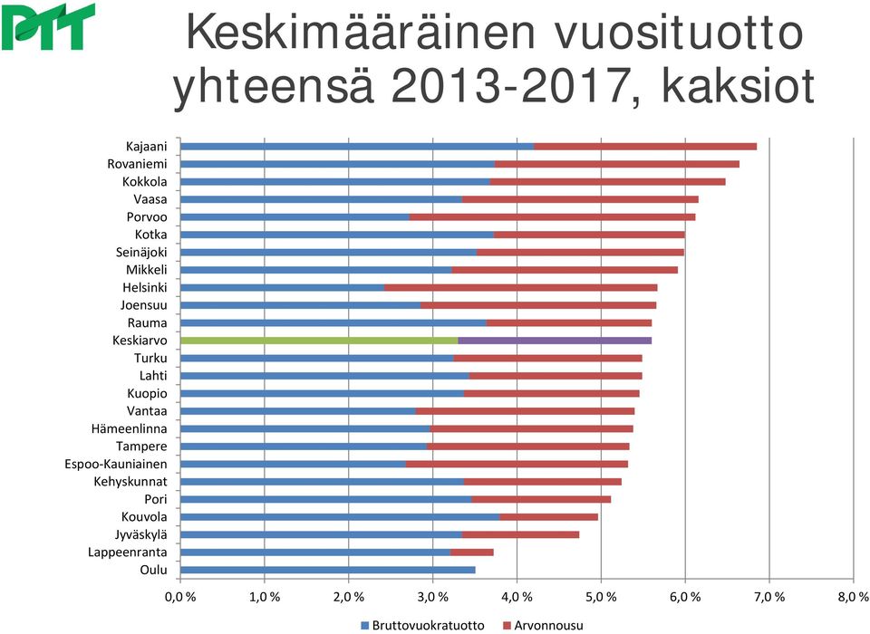 Vantaa Hämeenlinna Tampere Espoo-Kauniainen Kehyskunnat Pori Kouvola Jyväskylä