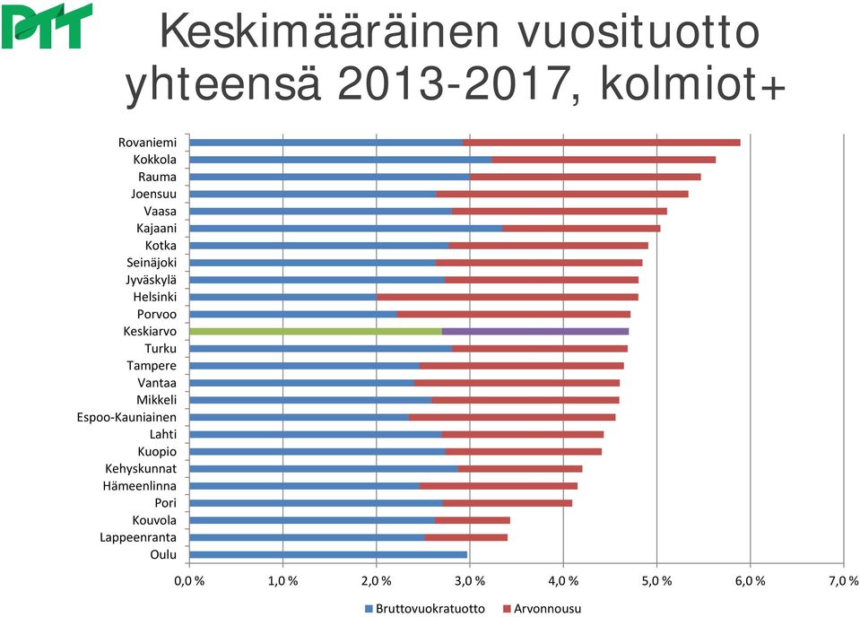 Tampere Vantaa Mikkeli Espoo-Kauniainen Lahti Kuopio Kehyskunnat Hämeenlinna Pori