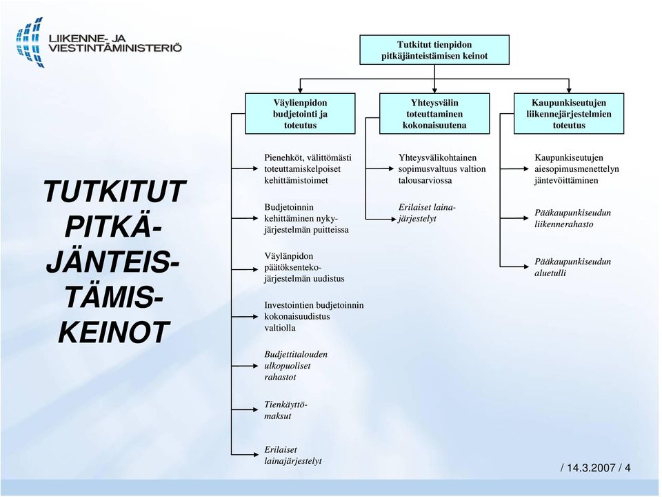 päätöksentekojärjestelmän uudistus Investointien budjetoinnin kokonaisuudistus valtiolla Budjettitalouden ulkopuoliset rahastot Yhteysvälikohtainen sopimusvaltuus valtion