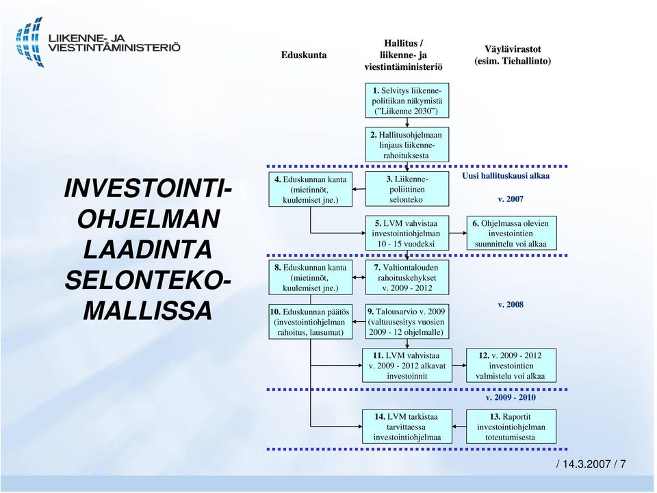 Eduskunnan päätös (investointiohjelman rahoitus, lausumat) 3. Liikennepoliittinen selonteko 5. LVM vahvistaa investointiohjelman 10-15 vuodeksi 7. Valtiontalouden rahoituskehykset v. 2009-2012 9.