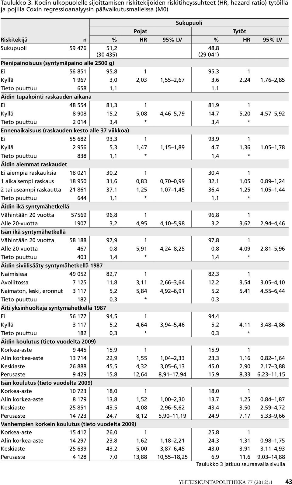 % HR 95% LV Sukupuoli 59 476 51,2 (30 435) 48,8 (29 041) Pienipainoisuus (syntymäpaino alle 2500 g) Ei 56 851 95,8 1 95,3 1 Kyllä 1 967 3,0 2,03 1,55 2,67 3,6 2,24 1,76 2,85 Tieto puuttuu 658 1,1 1,1