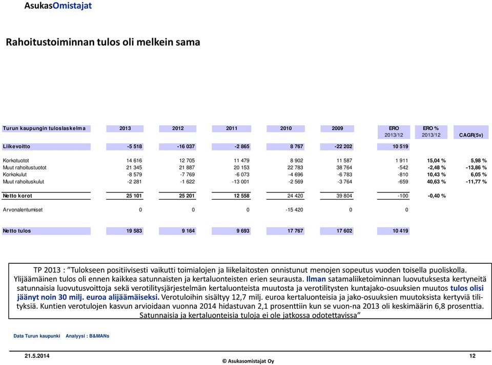 rahoituskulut -2 281-1 622-13 001-2 569-3 764-659 40,63 % -11,77 % Netto korot 25 101 25 201 12 558 24 420 39 804-100 -0,40 % Arvonalentumiset 0 0 0-15 420 0 0 Netto tulos 19 583 9 164 9 693 17 767