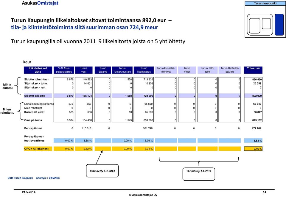 palvelu Mihin sidottu Sidottu toimintaan 8 879 140 523 0 1 558 713 932 0 0 0 0 866 450 Sijoitukset - toim. 0 14 601 0 0 10 958 0 0 0 0 25 559 Sijoitukset - rah.