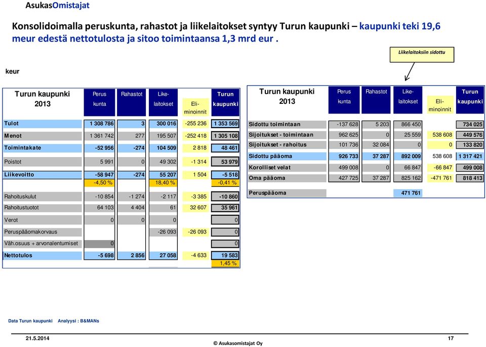 Toimintakate -52 956-274 104 509 2 818 48 461 Poistot 5 991 0 49 302-1 314 53 979 Liikevoitto -58 947-274 55 207 1 504-5 518-4,50 % 18,40 % -0,41 % Rahoituskulut -10 854-1 274-2 117-3 385-10 860