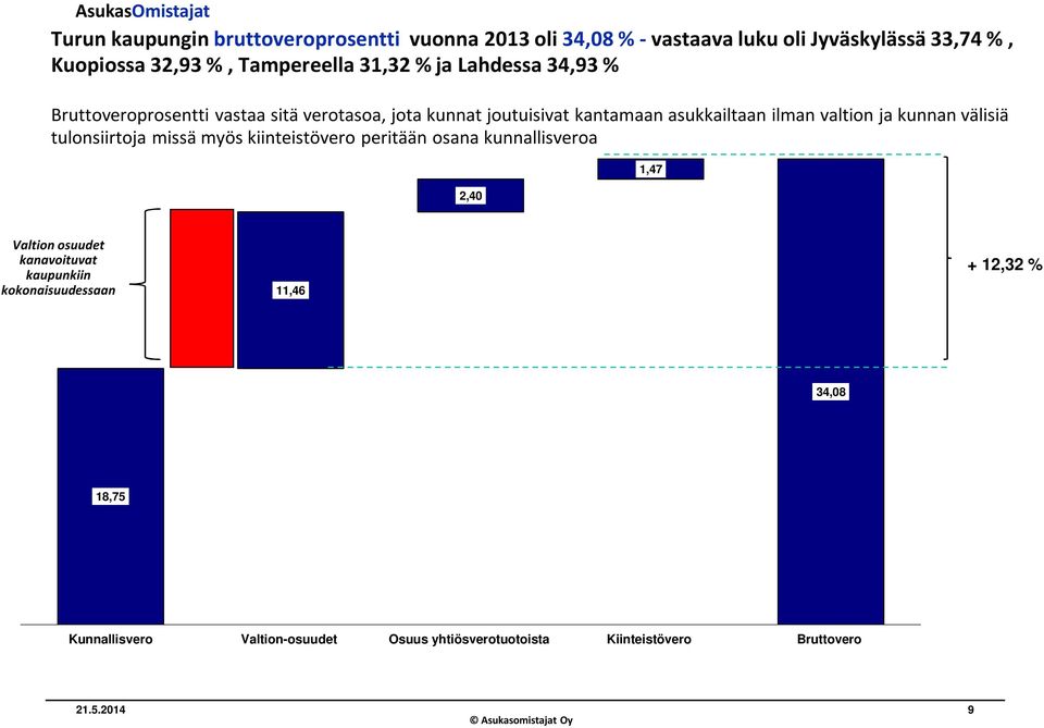 kunnan välisiä tulonsiirtoja missä myös kiinteistövero peritään osana kunnallisveroa 2,40 1,47 Valtion osuudet kanavoituvat kaupunkiin