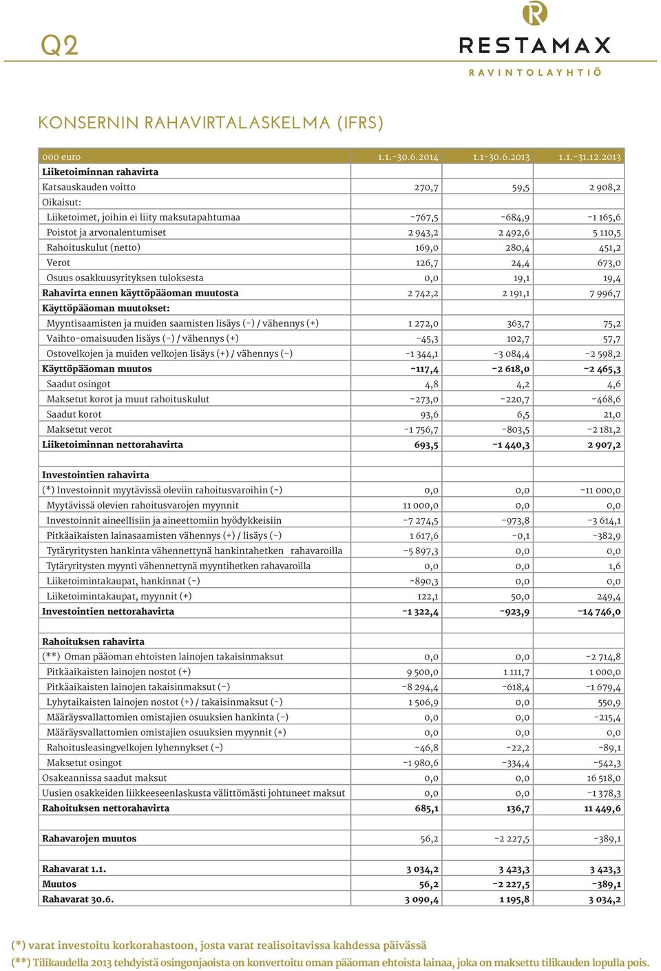 Rahoituskulut (netto) 169,0 280,4 451,2 Verot 126,7 24,4 673,0 Osuus osakkuusyrityksen tuloksesta 0,0 19,1 19,4 Rahavirta ennen käyttöpääoman muutosta 2 742,2 2 191,1 7 996,7 Käyttöpääoman muutokset: