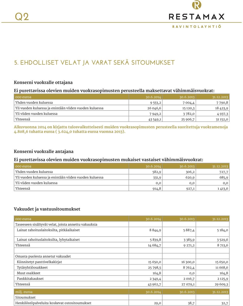 549,1 25 906,7 31 152,0 Alkuvuonna 2014 on kirjattu tulosvaikutteisesti muiden vuokrasopimusten perusteella suoritettuja vuokramenoja 4.808,6 tuhatta euroa ( 3.624,0 tuhatta euroa vuonna 2013).