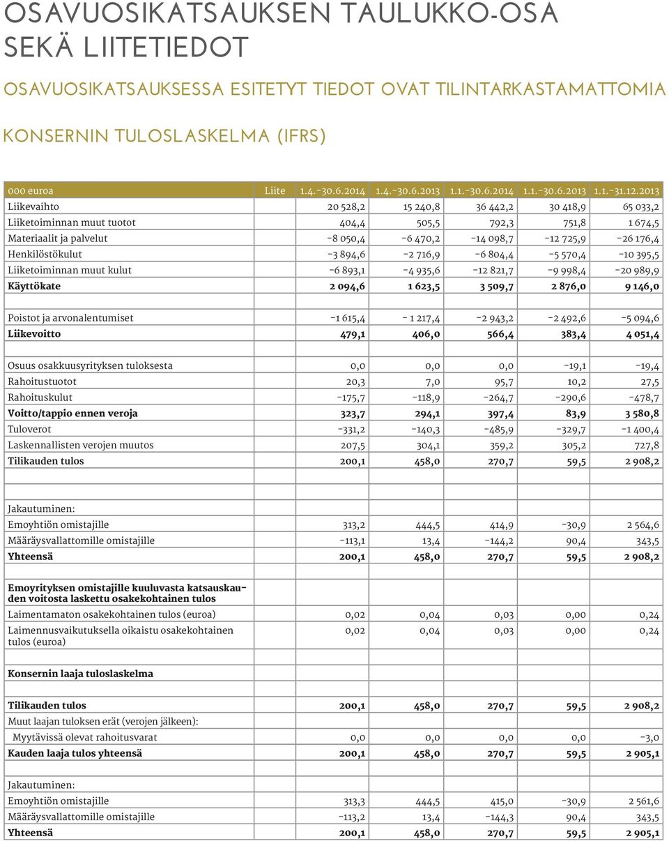 Henkilöstökulut -3 894,6-2 716,9-6 804,4-5 570,4-10 395,5 Liiketoiminnan muut kulut -6 893,1-4 935,6-12 821,7-9 998,4-20 989,9 Käyttökate 2 094,6 1 623,5 3 509,7 2 876,0 9 146,0 Poistot ja