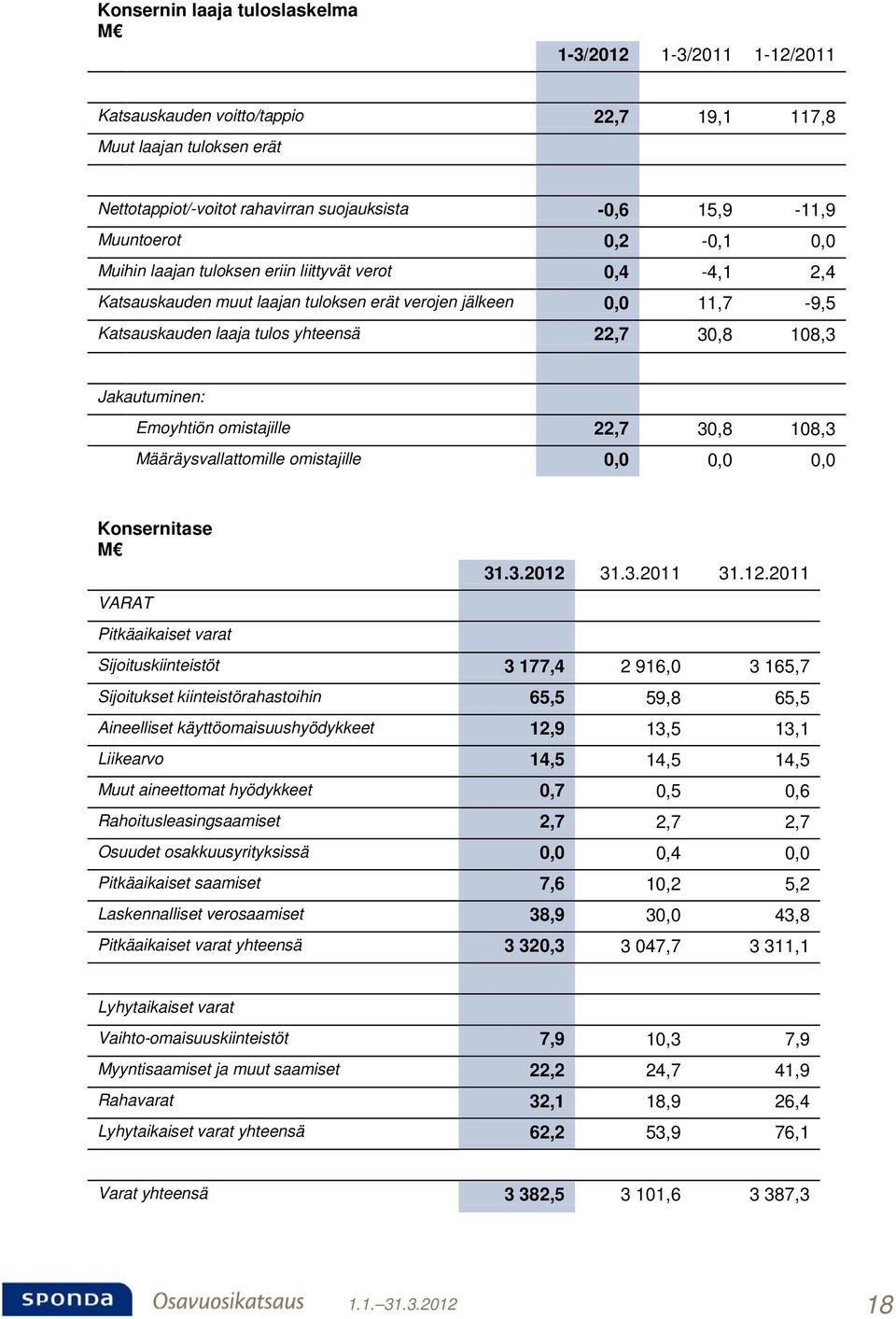 Jakautuminen: Emoyhtiön omistajille 22,7 30,8 108,3 Määräysvallattomille omistajille 0,0 0,0 0,0 Konsernitase M VARAT Pitkäaikaiset varat 31.3.2012 