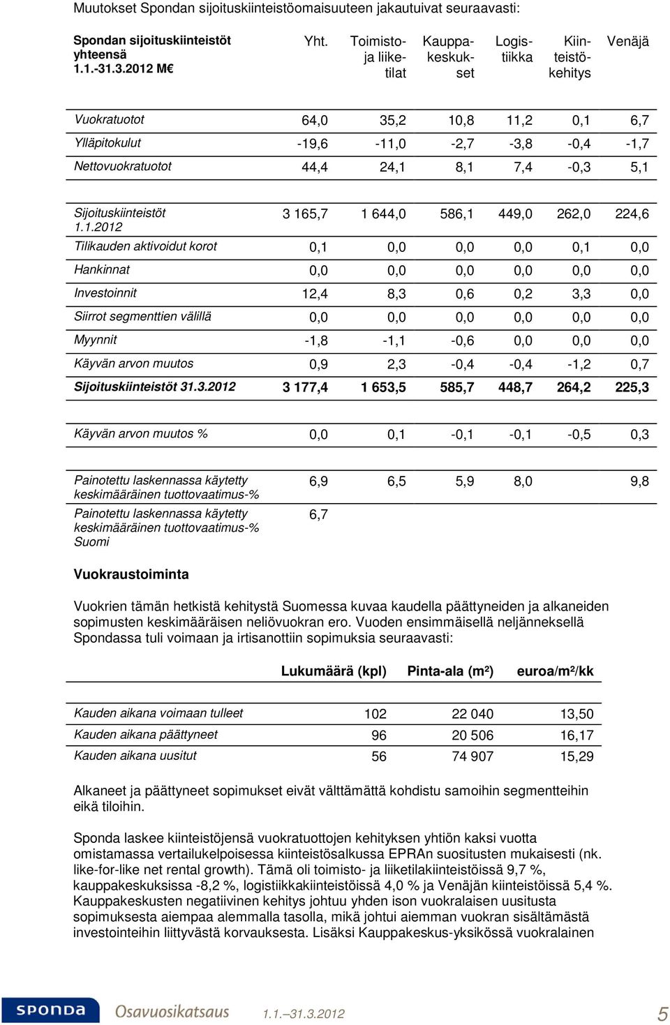 5,1 Sijoituskiinteistöt 1.1.2012 3 165,7 1 644,0 586,1 449,0 262,0 224,6 Tilikauden aktivoidut korot 0,1 0,0 0,0 0,0 0,1 0,0 Hankinnat 0,0 0,0 0,0 0,0 0,0 0,0 Investoinnit 12,4 8,3 0,6 0,2 3,3 0,0