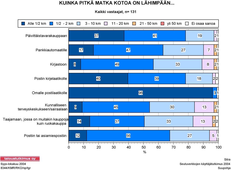 Pankkiautomaatille 17 47 27 7 21 Kirjastoon 8 49 33 8 21 Postin kirjelaatikolle 40 39 18 2 2 Omalle postilaatikolle 96 3 1 Kunnalliseen