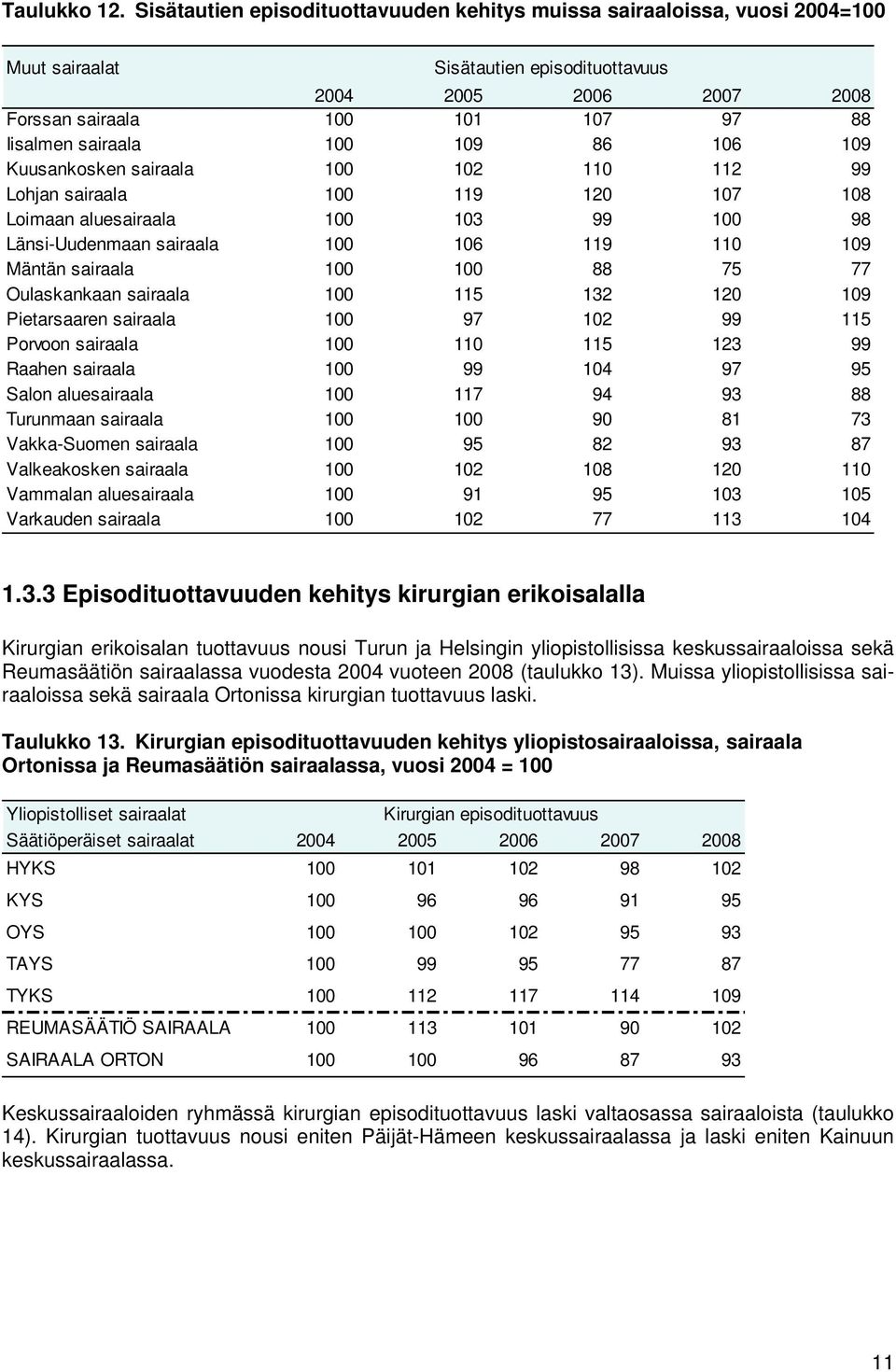 100 109 86 106 109 Kuusankosken sairaala 100 102 110 112 99 Lohjan sairaala 100 119 120 107 108 Loimaan aluesairaala 100 103 99 100 98 Länsi-Uudenmaan sairaala 100 106 119 110 109 Mäntän sairaala 100