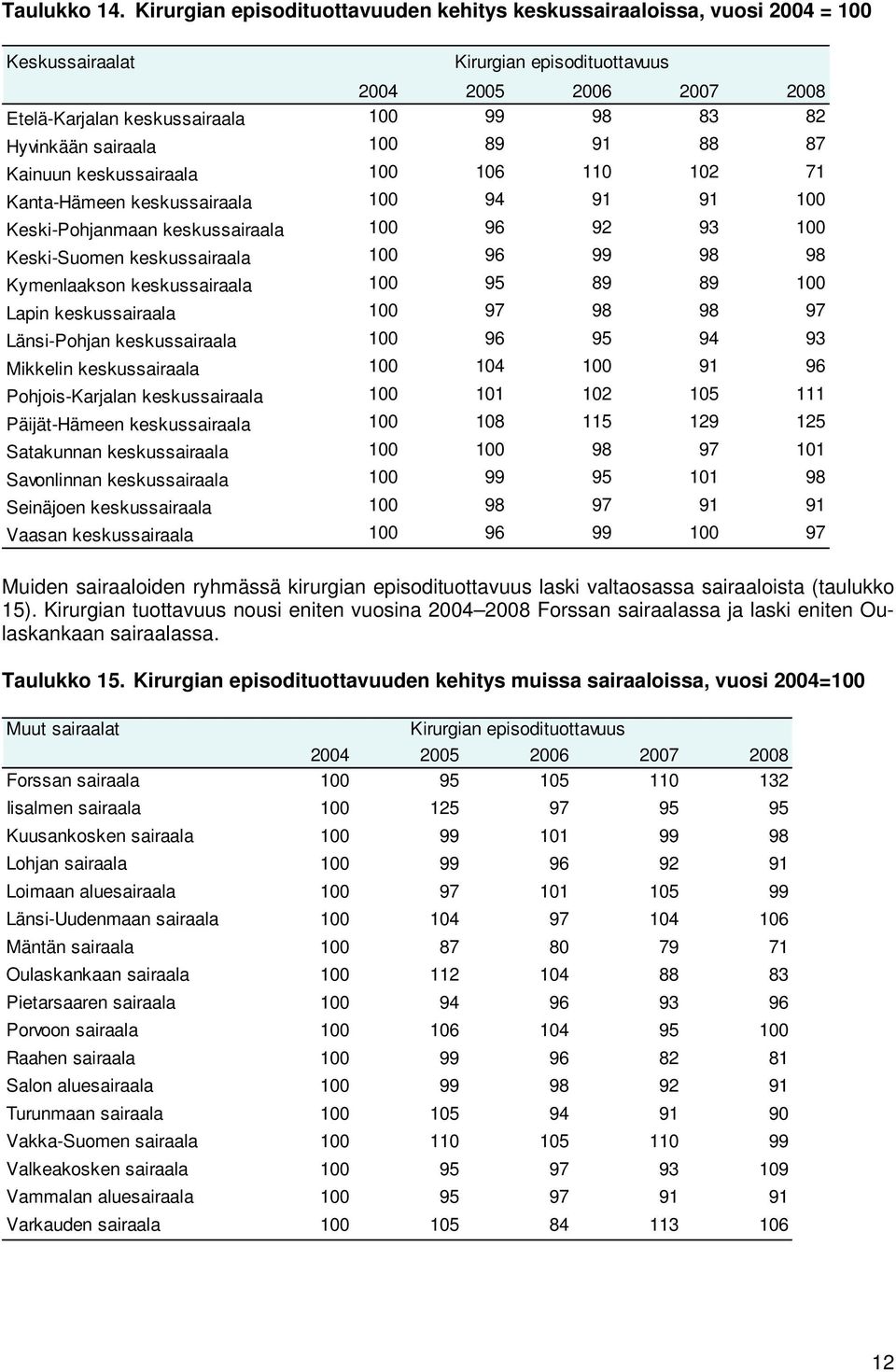 sairaala 100 89 91 88 87 Kainuun keskussairaala 100 106 110 102 71 Kanta-Hämeen keskussairaala 100 94 91 91 100 Keski-Pohjanmaan keskussairaala 100 96 92 93 100 Keski-Suomen keskussairaala 100 96 99