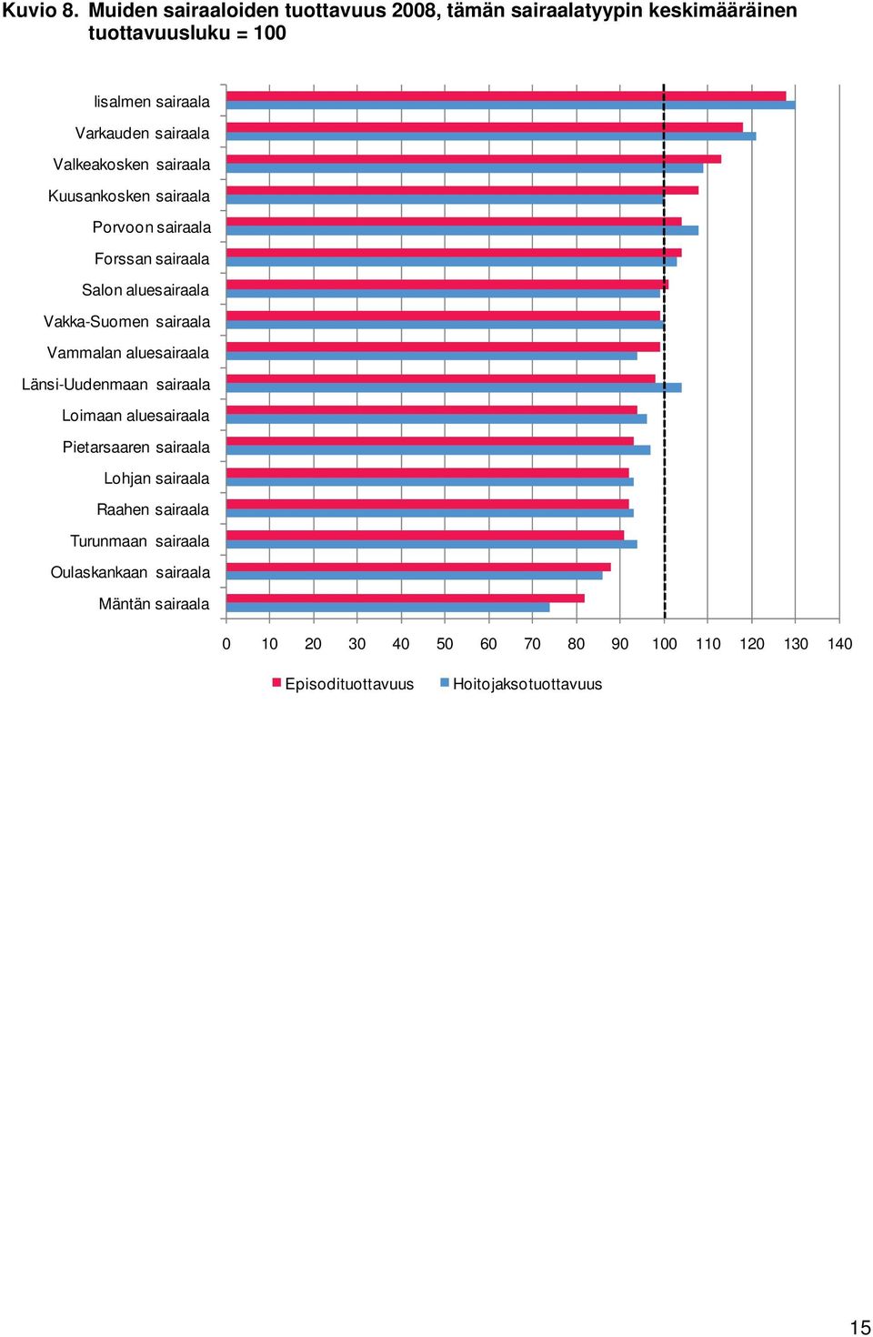 Valkeakosken sairaala Kuusankosken sairaala Porvoon sairaala Forssan sairaala Salon aluesairaala Vakka-Suomen sairaala Vammalan