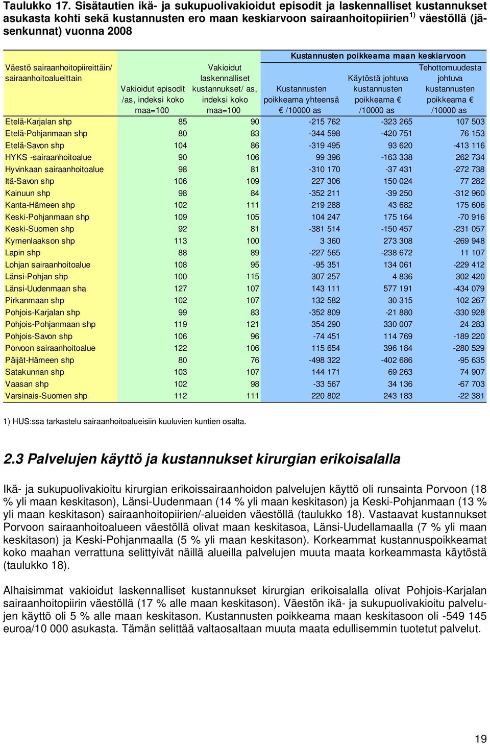 sairaanhoitopiireittäin/ sairaanhoitoalueittain Vakioidut episodit /as, indeksi koko Vakioidut laskennalliset kustannukset/ as, indeksi koko Kustannusten poikkeama maan keskiarvoon Kustannusten