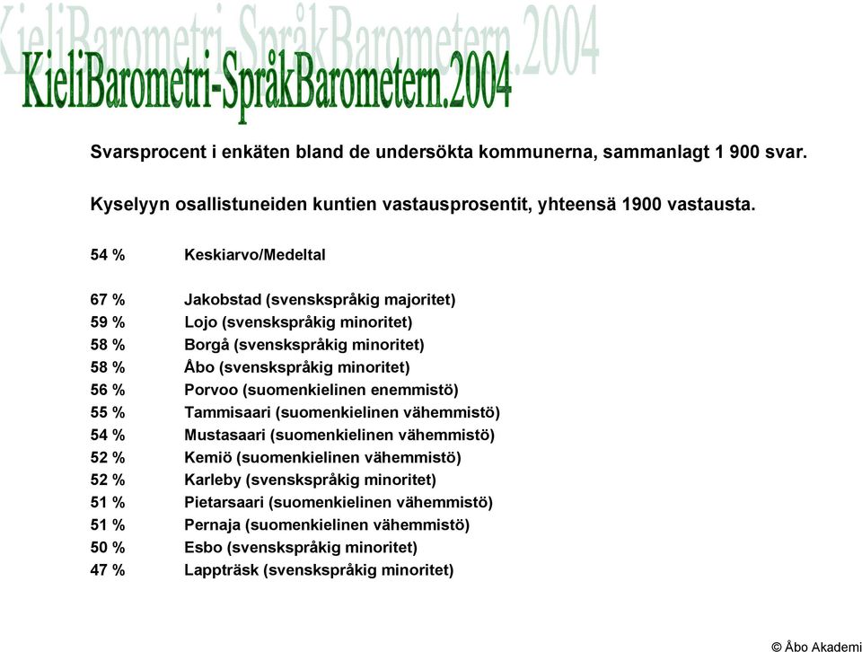 % Porvoo (suomenkielinen enemmistö) 55 % Tammisaari (suomenkielinen vähemmistö) 54 % Mustasaari (suomenkielinen vähemmistö) 52 % Kemiö (suomenkielinen vähemmistö) 52 % Karleby