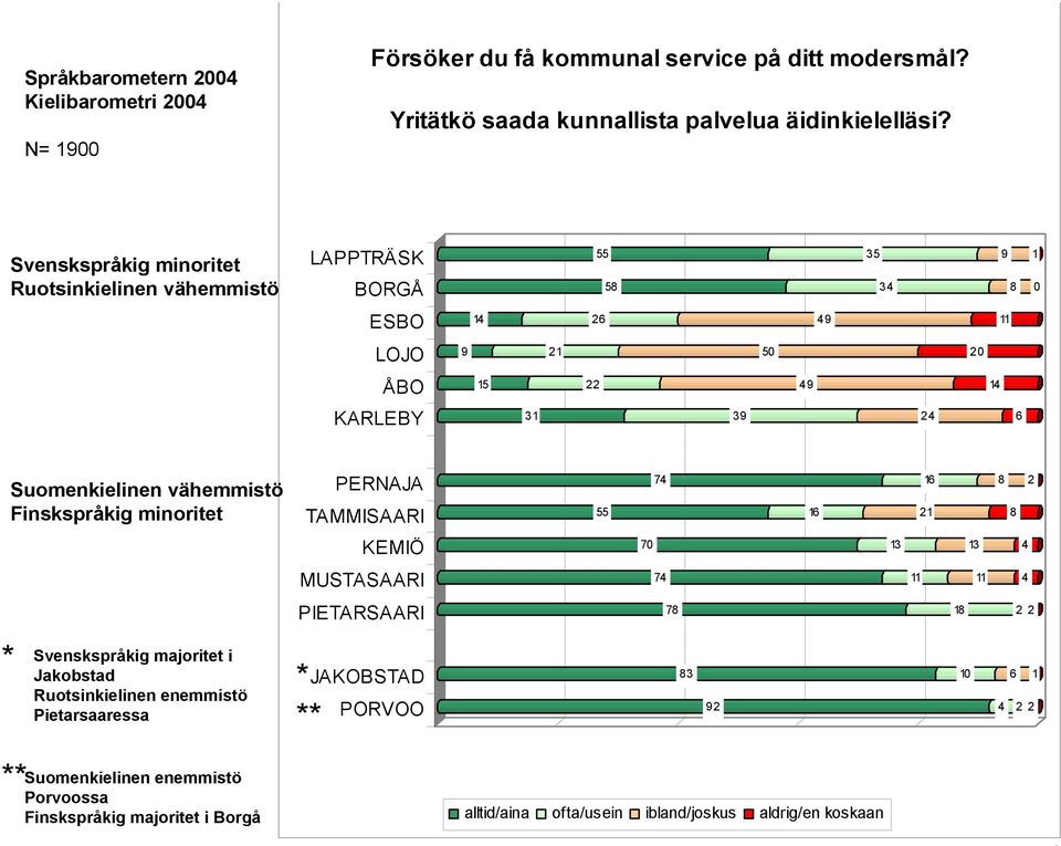 Suomenkielinen vähemmistö Finskspråkig minoritet Svenskspråkig majoritet i Jakobstad Ruotsinkielinen enemmistö Pietarsaaressa Suomenkielinen enemmistö Porvoossa